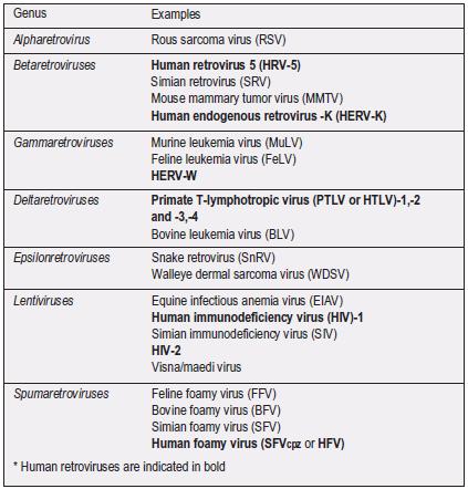 Retroviridea ailesi alt sınıfı Retrovirusların 7 alt türü vardır (İnsan retrovirusları koyu yazılmıştır ) Lentivirüsler ve