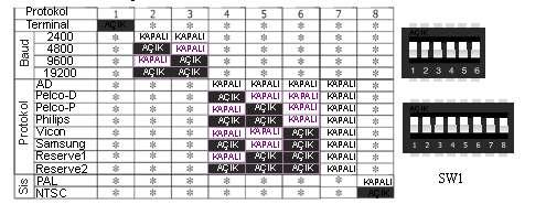 Protokol ve baud ile ilgili şema Swl: No. 1 anahtar: Đletişim hattının 120 ohm adaptör direnci için seçilebilir anahtar. Aynı hattaki son speed dom dirence bağlanmalıdır. No. 1'i ON yapın ve uyarlanabilir dirençli diğer speed domu bağlamayın, No.