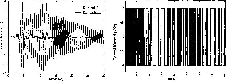 Şekil 6. Sekizinci Kalın Kontrollü ve Kontrolsüz Deplasmanı. Şekil 7. Kontrol Durumunda Kontrol Elemanında Oluşun Kuvvet. bir durumdur.