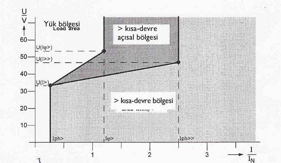 169 Şekil 3.4 U/I/φ karakteristiği. Kaynak : Siemens, (2003), 7SA6 Distance Protection Relay Manual, Germany. 3.5 Empedansların Hesaplanması Olası 6 empedans döngüsü L1-E, L2-E, L3-E, L1-L2, L2-L3 ve L3-L1 in her birisi için ayrı bir ölçme sistemi mevcuttur.