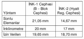 6 da gösterilmiştir. Bu iki gözlem kuyusundan belli aralıklarla alınan okumalar Şekil 1.7 de  (INK1 kuyusu) (INK2 kuyusu) Şekil 1.