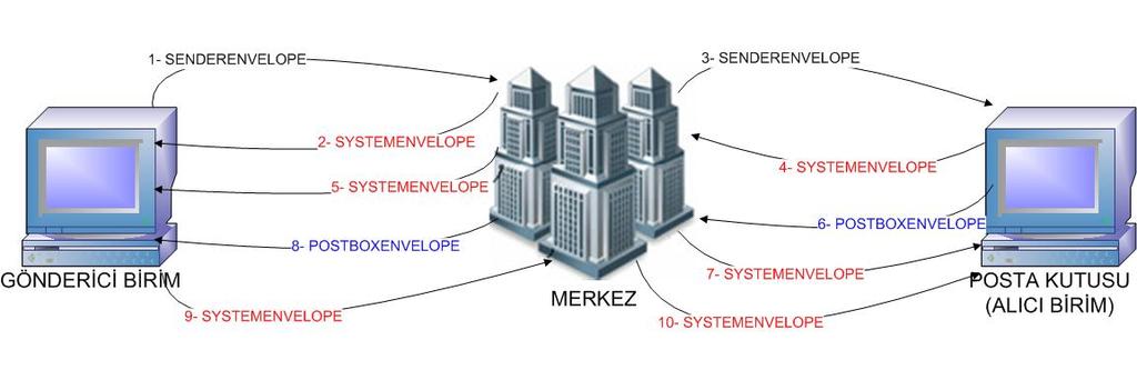 Ticari Fatura Senaryosu İş Akışı Şekil 5.