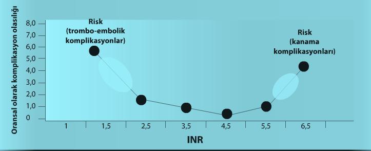 Varfarin e Bağlı Kanama K vitamini antagonistlerine bağlı majör kanama riski yılda %1.1 ile %8.1 arasında değişmektedir. 1 INR düzeyi ile kanama riski arasında belirgin bir ilişki söz konusudur.