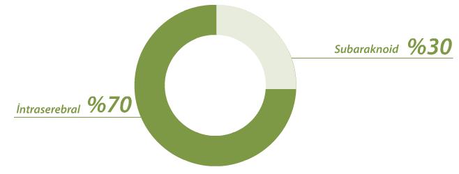 Oral Antikoagülan Kullanımına Bağlı İntrakraniyal Kanamalar Oral Antikoagülan kullanımına bağlı intrakraniyal kanamanın yaklaşık %70 i intraserebral ve %30 u subaraknoid boşluktadır.