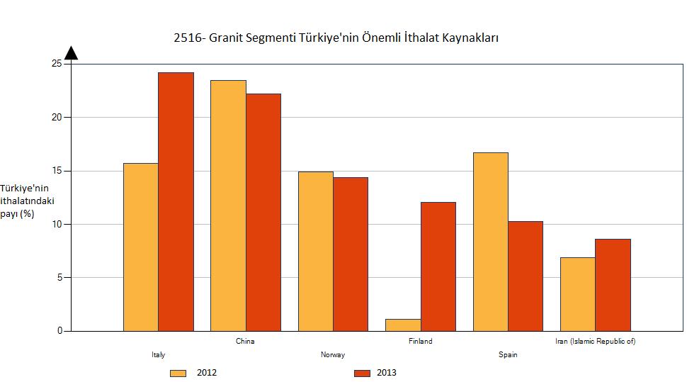 Yontulmaya ve inşaata elverişli diğer taşlar ürün grubunda yükselişle birlikte son 5 yılda Rusya ya ihracat Almanya nın da üzerine çıkmıştır.