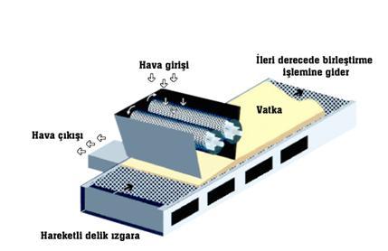 40 2.4.1.2.Havalı Serme (Air-Laid) Tekniği Havalı serme tekniğinde; hava akımıyla sevk edilen elyafların delikli emme tamburu üzerine hava emişi yardımıyla biriktirilmesine dayanmaktadır.