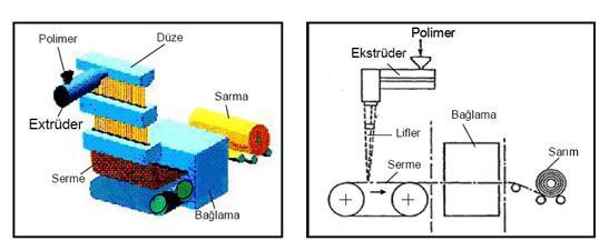 43 2.4.1.3.1. Sonsuz Elyaf Serme (Spunbond) Tekniği En yaygın doku oluşturma yöntemlerinden biri olarak bilinen bu teknikte; elyaf oluşumu ile doku oluşumu aynı anda gerçekleşmektedir.