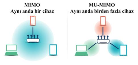 zlarla girişim probleminden etkilenmemektedir. Aynı zamanda frekansın arttırılmış olması dalga boyunu düşüreceğinden 802.11ac standardı daha düşük penetrasyon gücüne sahip olmaktadır.