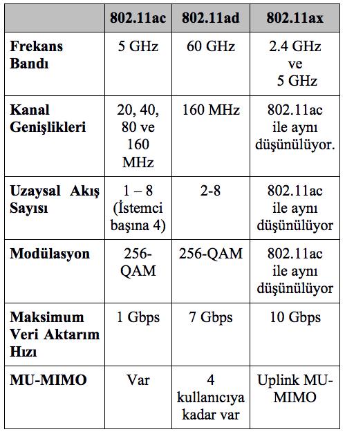 standardının en büyük gelişmesi, çoklu antenlerin OFDMA ile birleştirildiği MIMO-OFDA kullanımı olduğu açıklanmıştır.