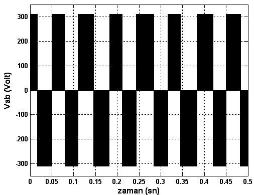 Şekil 7: f o =5Hz için Motor Hızı ve Momenti Şekil 0: f o =50Hz