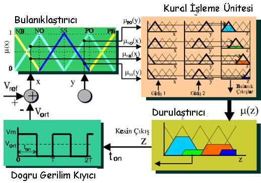 28 Bulanık Mantık Sistemlerin Genel Yapısı BMS lerin genel yapısı Şekil (5.1.) gösterilmiştir.