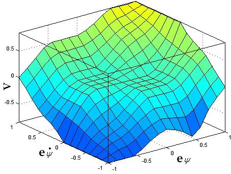 44 Optimizasyon öncesindeki ve optimizasyon sonrası oluşan, Bulanık Mantık Kontrolcünün