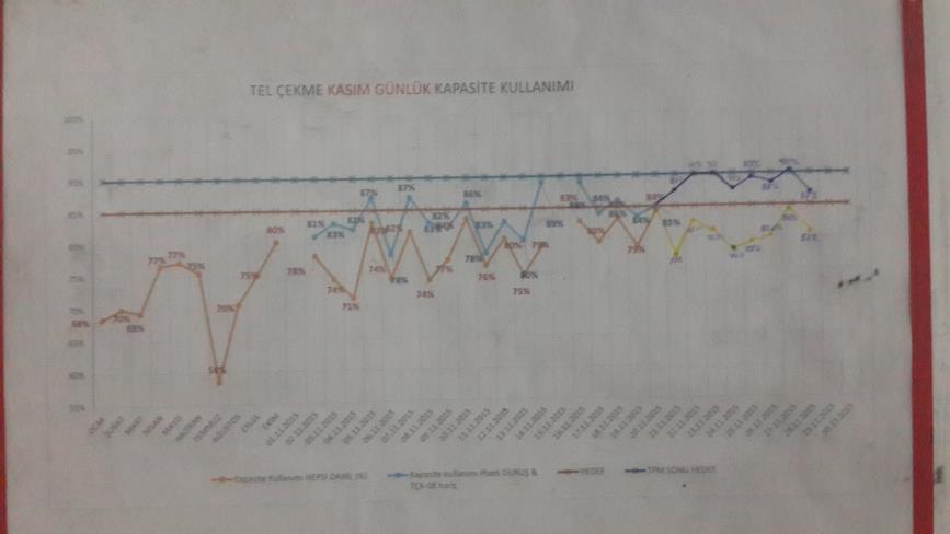 YATIRIM YAPILMADAN % 32 ARTIġ