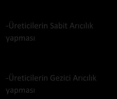 Amaç ve Araştırma Modeli Araştırma konusu olan arıcılık işletmelerinin üretim ve pazarlamada karşılaştıkları sorunlar ve buna yönelik çözüm önerilerinin üreticilerden alınan bilgiler ışığında