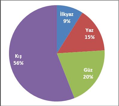 Şekil 3. Et ürünleri beğeni oranı (%) 38 Tavuk 35% Balık 19% Kırmızı et 46% Şekil 6.