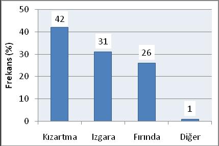 % 42'si ise ayda bir balık eti tükettiğini ifade etmiştir.