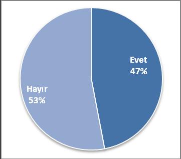 " sorusuna ankete katılanların % 53'ü balığın kültür üretimi olmasının tercihini değiştirmediğini ifade etmiştir.