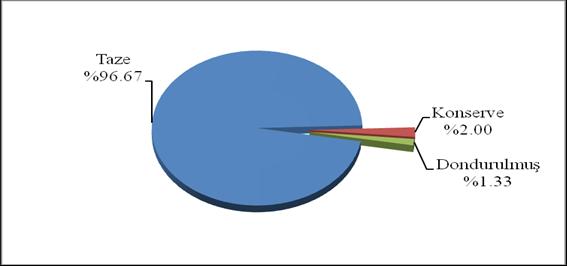 Şekil 3. Tüketicilerin balık satın alma şekli Tüketicilerin balık tüketme sıklığı incelendiğinde %36 sı on beş günde bir, %31.33 ü ayda bir, %16.67 si haftada bir, %12.67 si yılda birkaç kez ve %3.