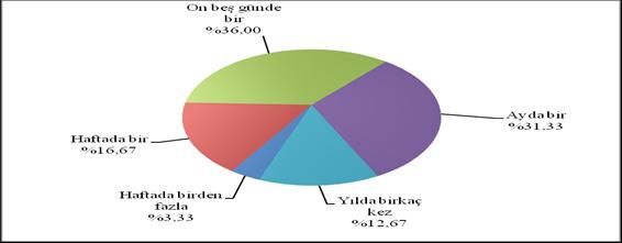 Şekil 5. Tüketicilerin balık tüketim sıklığı Balık tüketim şekli ile ilgili soruya ankete katılanların %42 sinin balığı kızartma şeklinde tükettiğini belirtmişlerdir.