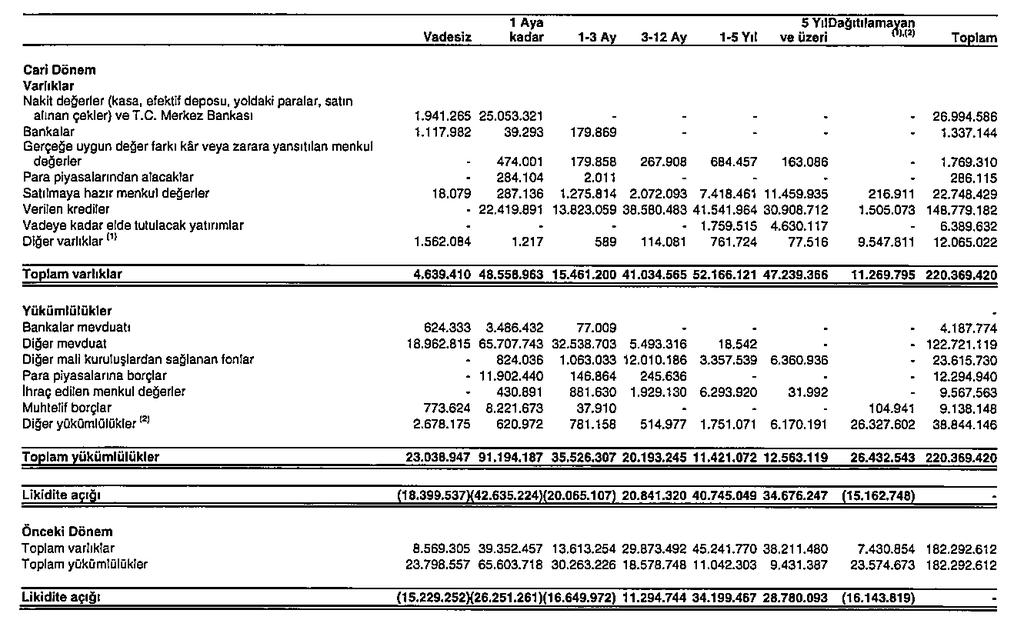 31 Aralık 2015 tarihi itibarıyla konsolide olmayan finansal tablolara ilişkin açıklama ve dipnotlar (devamı) Mali bünyeye ve risk yönetimine ilişkin bilgiler (devamı) Banka nın fon kaynakları,