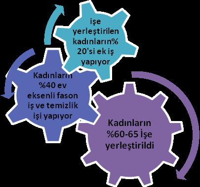 İSTİHDAM VE EKONOMİK GÜÇLENME Başvuran kadınların %60-65 i işe yerleştirildi ve yaşam standartlarında tek başına çocuklarına bakmak zorunda oldukları için %20 kadın ek iş