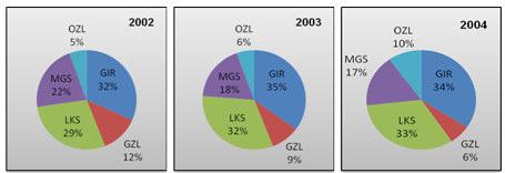 Aşağıda 2006 yılı için hem satır sayısına göre hem de adetlere göre A grubu olan ürünler listelenmiştir. Bu ürünler hem sipariş miktarı hem de sipariş adedi olarak en üst sıradaki ürünlerdir.