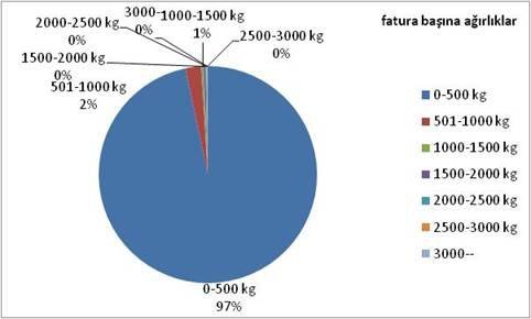 29 Gıda firmasının bölgesel sevk edilen tonajlara göre gerekli araç sayısı Müşteri