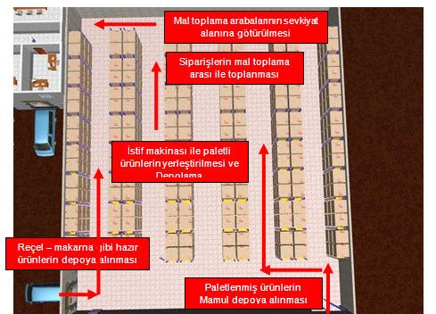 148 5.2.2.4.4 Mamul Depolama Şekil 5.