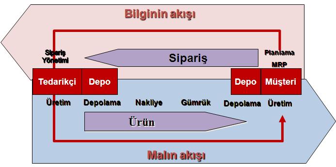 4 Lojistik, işletmenin üretim ve pazarlama süreçlerindeki malzeme, değer ve enformasyon akışlarının optimal şekilde gerçekleştirilmesi için, üretim girdileri ve enformasyon temininden, işlenmesinden,