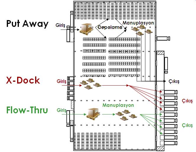 42 Şekil 4.2 Elleçleme yöntemleri (Kumuk, 2005b). Put Away : Malzemeler depoya ürün bazlı ambalajlama ile gönderilir. Malzemeler depoda raf adreslerine kaldırılır.