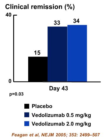 Vedolizumab Ülseratif Kolit çalışması