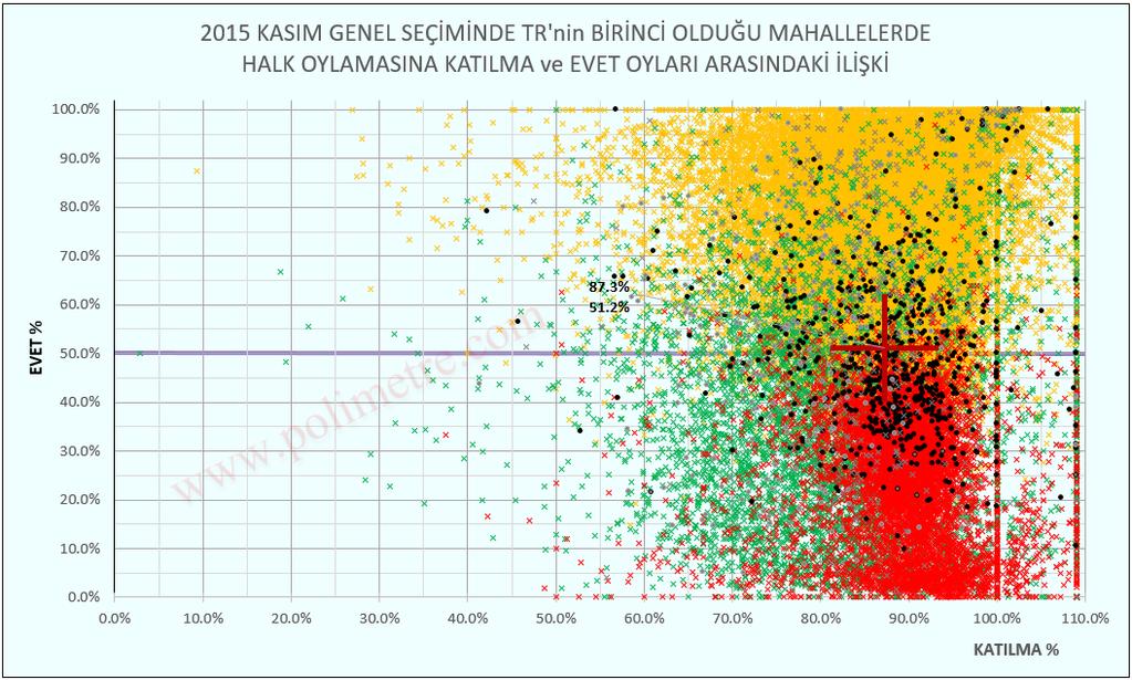 g) Mahalle Temelli Oy Kullanma, EVET/HAYIR Oranları ve Genel Seçim Tercihi İlişkisi Ellibin aşkın mahalledeki GS, HO na katılma ve EVET oranları arasındaki ilişki Şekil 12 de gösterilmektedir.