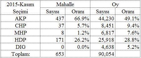 V. GEÇERSİZ OYLAR 1. HO da Geçersiz Oy Oranı En Yüksek 100 İlçeden; a. 55 İlçede AKP, b. 3 İlçede CHP, c. 42 İlçede HDP birinci partidir. 2.