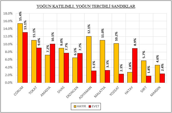 27. Bazı illerde Yoğun Katılım-Yoğun EVET ve Yoğun Katılım-Yoğun HAYIR birlikte yüksek orandadır.