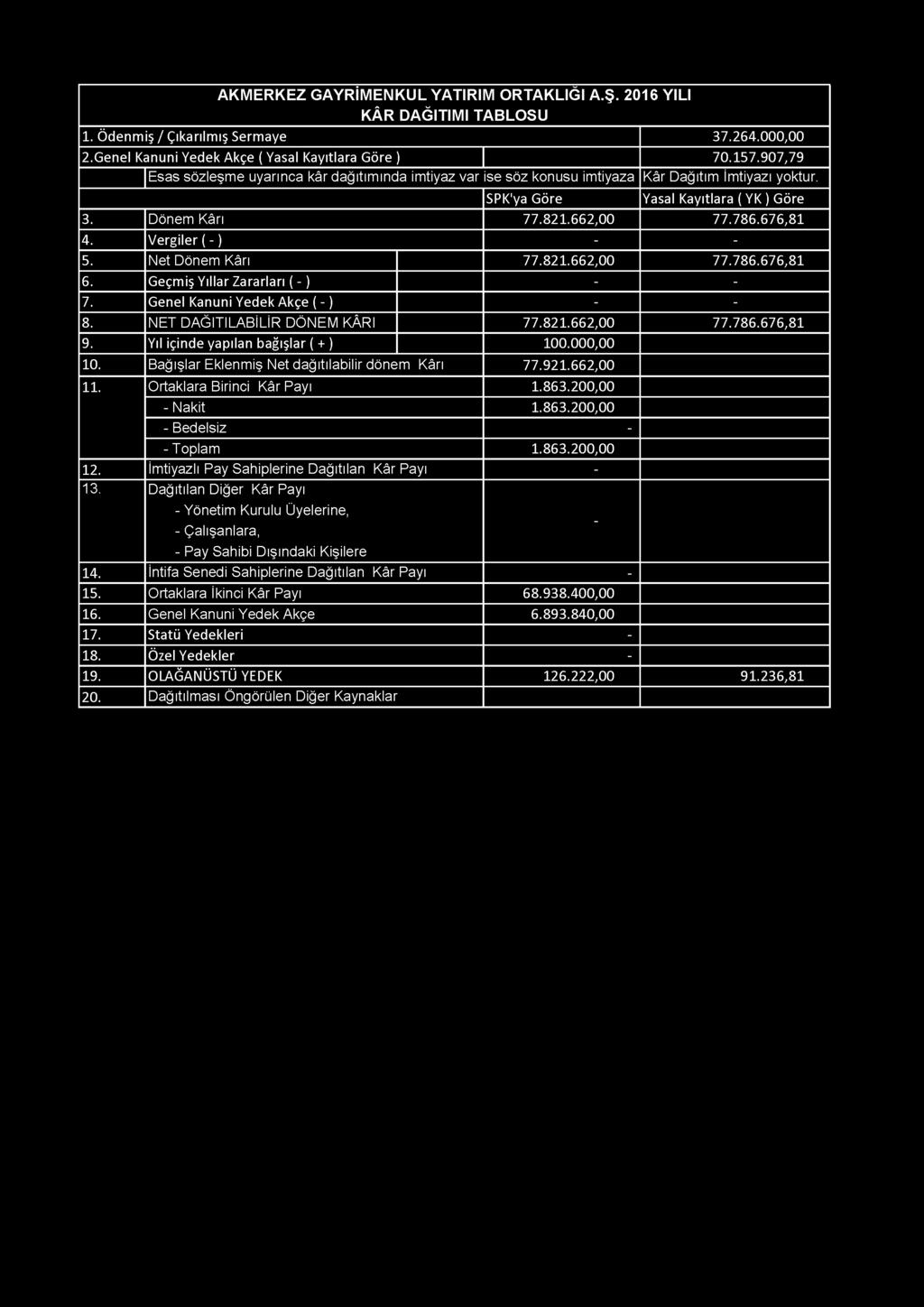 SPK'ya Göre Yasal Kayıtlara ( YK ) Göre 3. Dönem Kârı 77.821.662,00 77.786.676,81 4. Vergiler ( - ) - - 5. Net Dönem Kârı 77.821.662,00 77.786.676,81 6. Geçmiş Yıllar Zararları ( - ) - - 7.