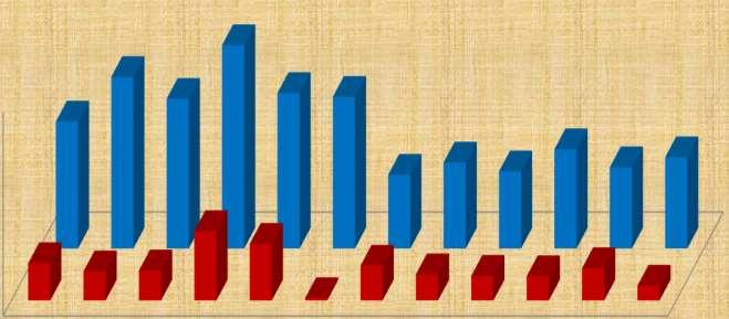 350 623 1556 KÜÇÜKBAŞ (ADET) 2015 2016 2017 4605 ADET 11% 5103 ADET -2 3673 ADET 1804 ADET -44% 1014 ADET -37% 639 ADET AYLIK KÜÇÜKBAŞ İŞLEM MİKTARI (ADET) 5.093 1.528 1.206 6.865 5.994 1.240 2.