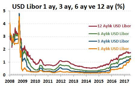 H. Senedi Piyasaları Para Piyasaları Haftalık ve Aylık Getiri