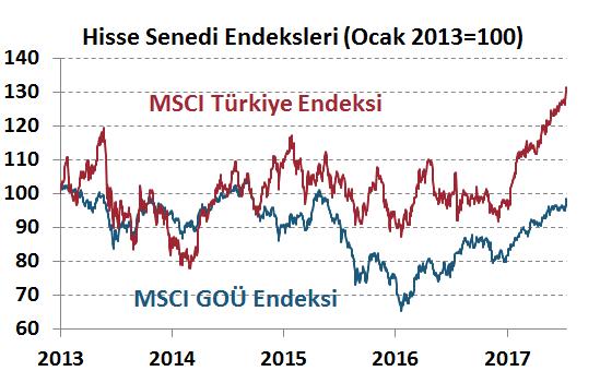 (%, $ Bazında) 1 Aylık Değ (%, $ Bazında) Emtia End. Altın 0.