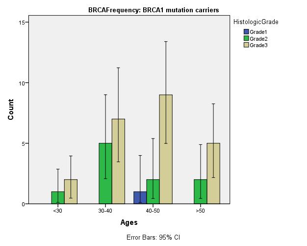 Şekil 2: BRCA mutasyon taşıyıcılarının Histolojik Grad ve yaşa göre dağılımı.