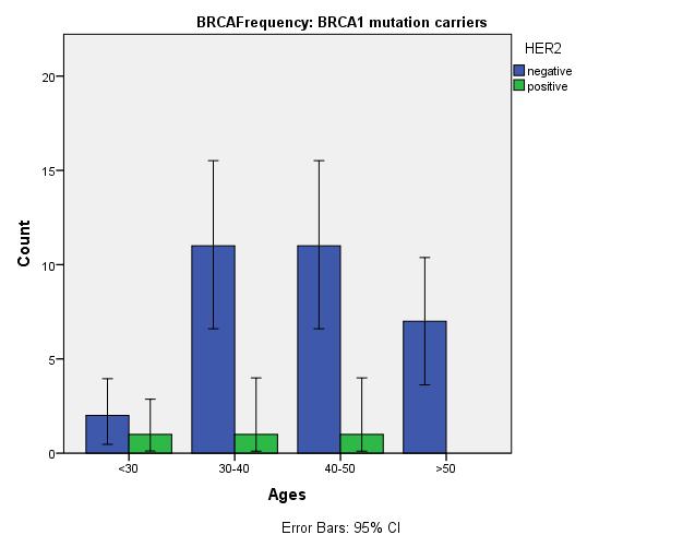 Şekil 3: BRCA mutasyon taşıyıcılarında HER2 reseptörünün yaşa göre dağılımı.