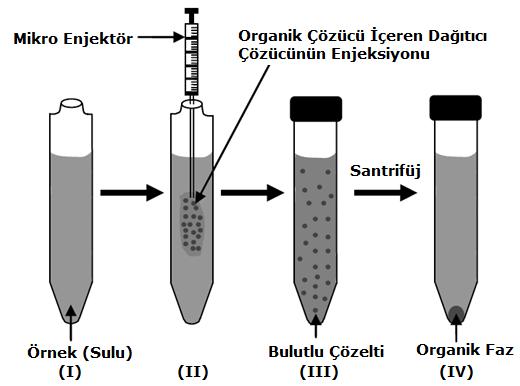 Şekil 2.6. Dağıtıcı sıvı-sıvı mikroekstraksiyon (DLLME) sistemi Yöntem hedef maddeleri içeren sulu örnek (Şekil 2.