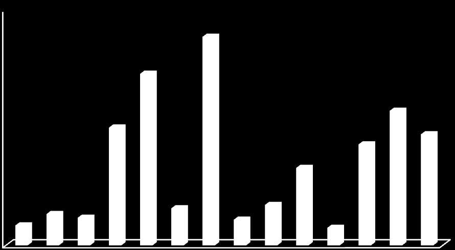 Antimon Miktarı (µg/l) 0,7 0,6 0,5 0,4 0,3 0,2 0,1 0 1 2 3 4 5 6 7 8 9 10 11 12 13 14 Marka Numaraları Şekil 4.17.