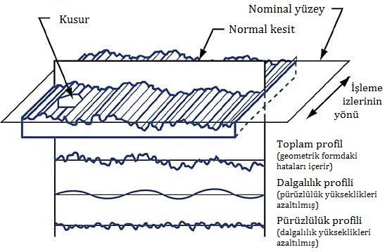 4/33 Parça yüzeyinin dik kesiti Bir parçanın yüzey özellikleri, parçanın