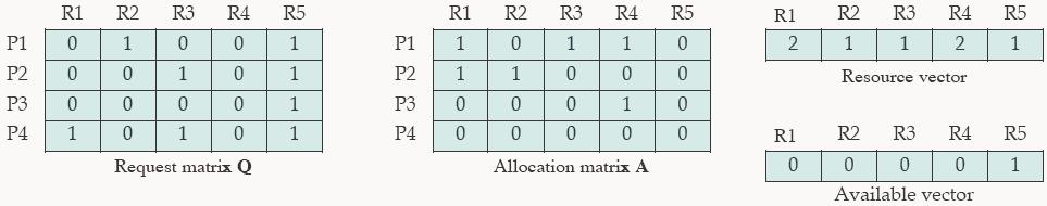 Ölümcül Kilitlenmeyi Sezme 1) P4 ü işaretle. 2) W = (0 0 0 0 1) 3) P3 ün isteği W dan küçük veya eşit P3 işaretle.