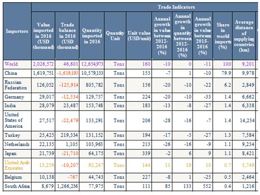 Poz No:2610-Krom Cevher ve Konsantreleri 2016 yılı İthalatı- ilk 10 ülke Ort.