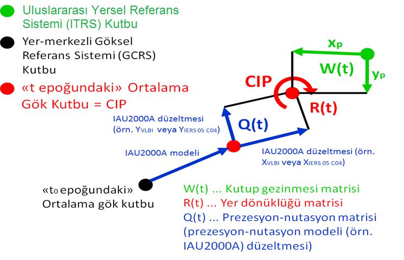GCRS ve ITRS arasındaki kinematik