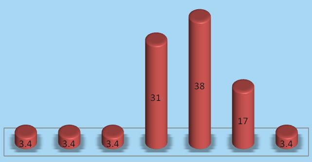 Phenology of the adults specimens of Cerambycinae (%).