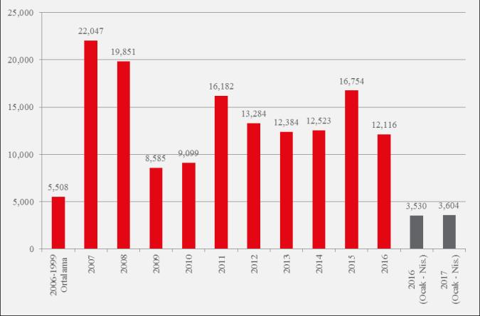 Nisan 2017 dönemindeki doğrudan yabancı yatırım 2016 yılının aynı dönemine göre hafif bir artış göstermiştir. Doğrudan Yabancı Yatırım (Milyon USD) işlemlerinin birincil getirisi yaklaşık %7,75 tir.