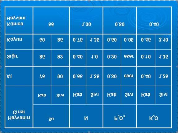 Sığır gübresinin mikro element kapsamları mg/kg olarak (kuru maddede) Mangan : 217, Bor: 17, Bakır: 1o, Çinko: 82, Molibden: 0.7, Kobalt: 1.0 değerleri civarındadır. 2.2.6.