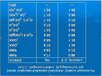 Fe-EDTA %13 Fe Fe.EDTA Sequestrine %5 Fe Fe.EDDHA Çinko Sülfat %22 Zn ZnSO4.7H2O Mangan Sülfat %24 Mn MnSO4.4H2O Bakır Sülfat %25 Cu CuSO4.